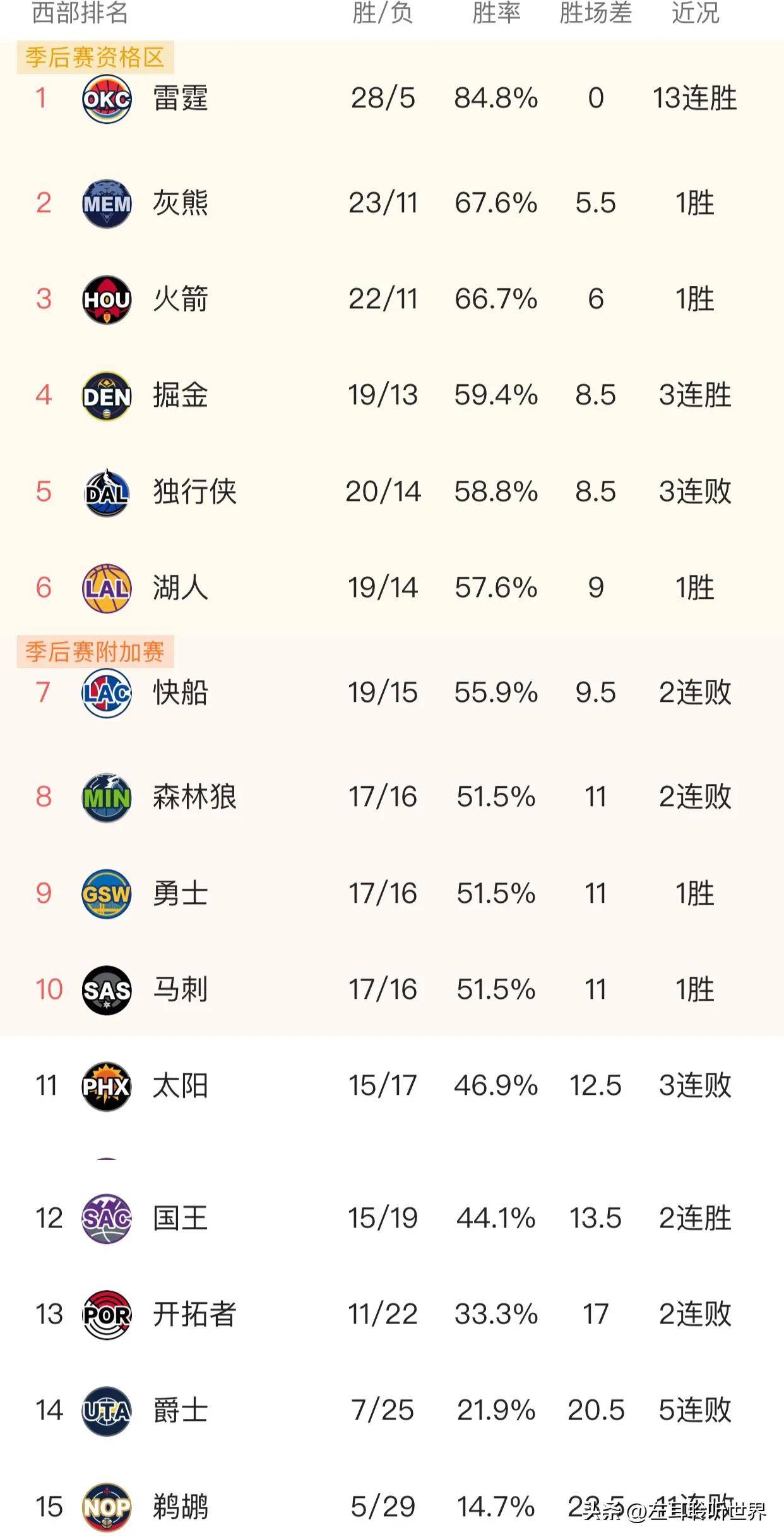 开拓者战胜掘金，继续保持优势地位